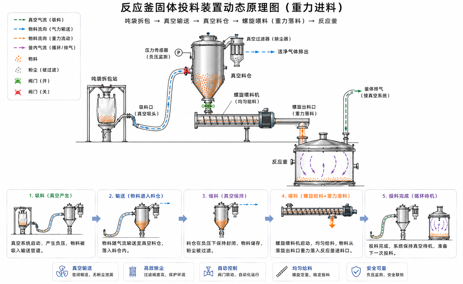 反应釜固体投料动态原理图.png