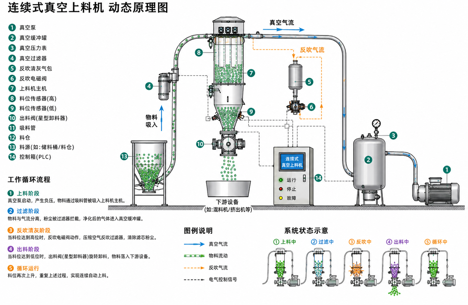 连续式真空上料机动态原理图.png