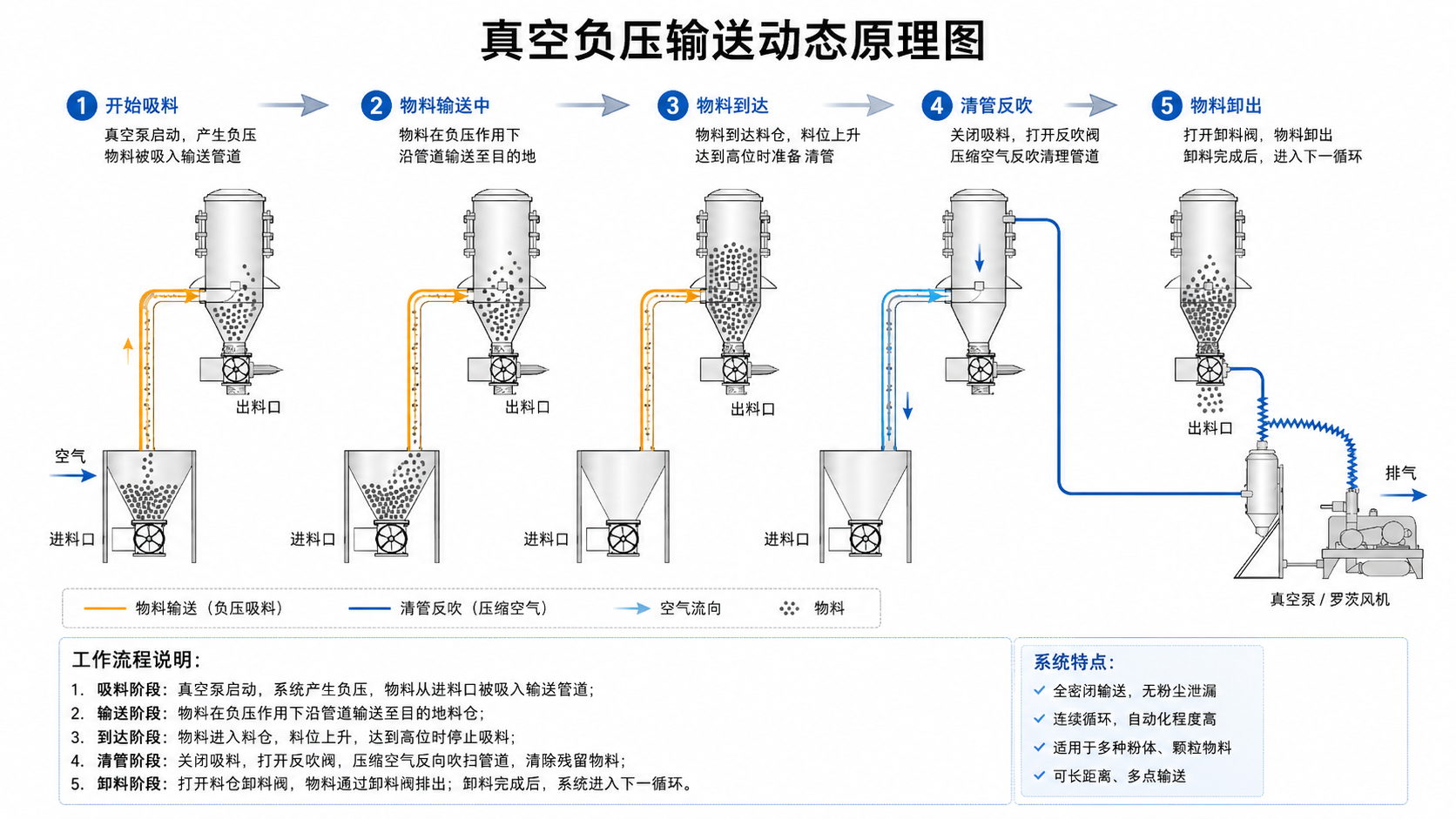 真空输送动态原理图.png